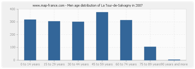 Men age distribution of La Tour-de-Salvagny in 2007